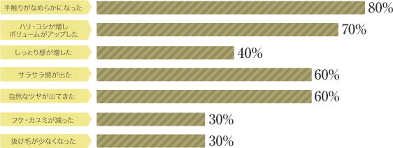 変化のあった方からのアンケート